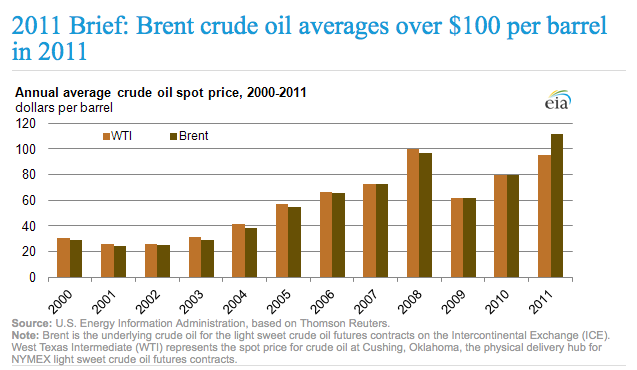 Evolution du prix du baril de pétrole