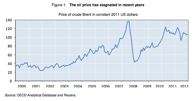 Evolution du prix du pétrole depuis 2000