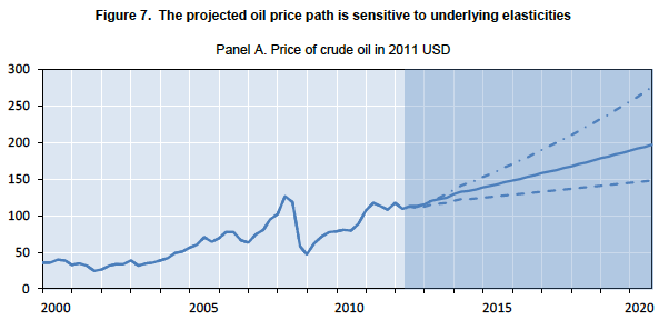 projected-oil-price-2020