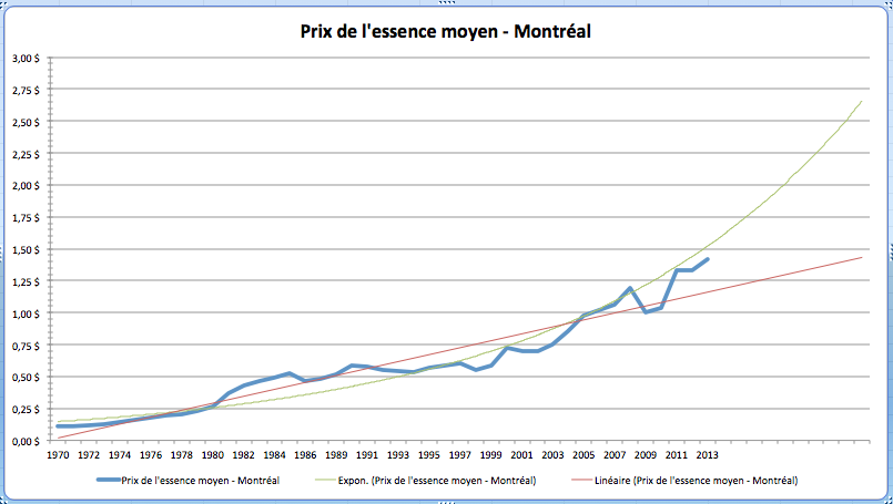 Prix Essence Montreal >> Speculations Sur Le Prix Futur De L Essence Roulez Electrique Prix Essence Montreal >> Speculations Sur Le Prix Futur De L Essence Roulez Electrique