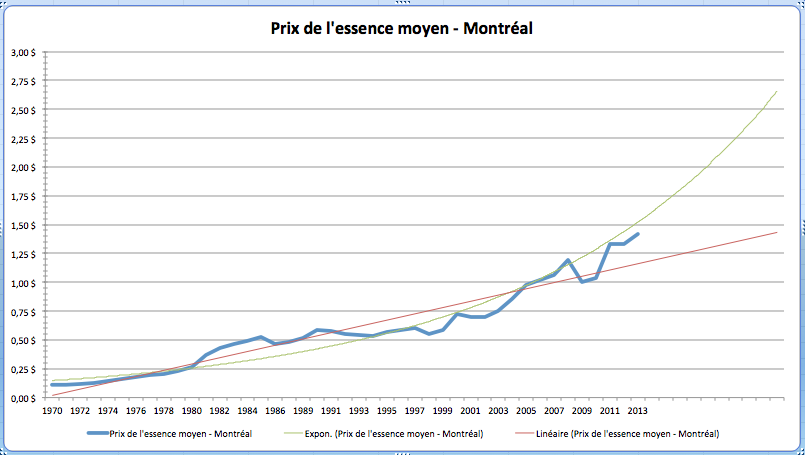 Prix de l'essence à Montréal depuis 1970