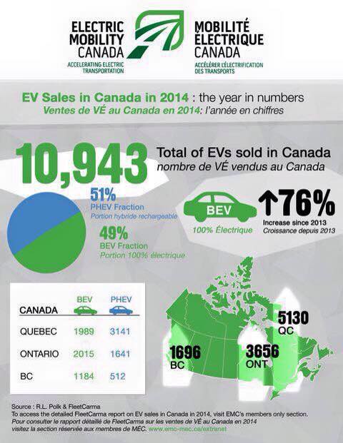 10 943 VÉ sur les routes du Canada au 31 décembre 2014!