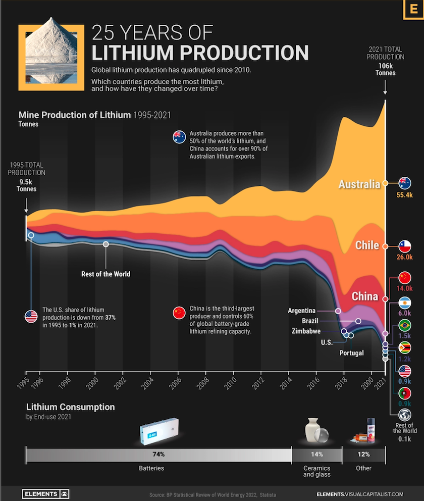 https://roulezelectrique.com/wp-content/uploads/2023/01/graphique-production-lithium.png